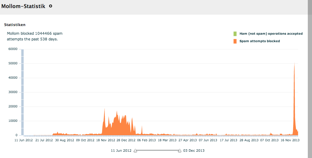Mollom-Statistik
