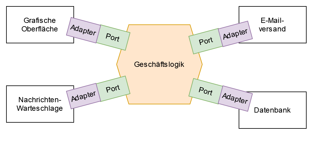 Hexagonale Architektur