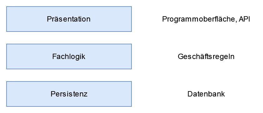 Gestapelte Schichtenarchitektur