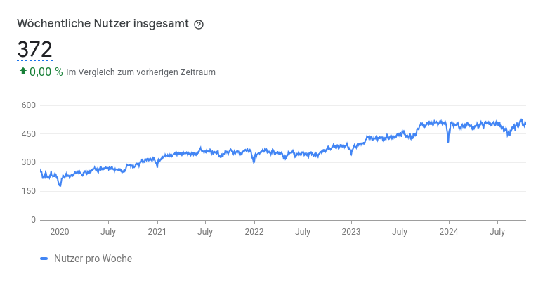 Diagramm wöchentliche Nutzer der letzten 5 Jahre (Chrome)