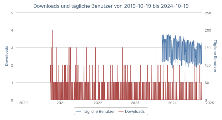 Diagramm wöchentliche Nutzer der letzten 5 Jahre (Firefox)