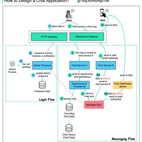 Components and communications diagram