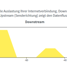 Fritzbox-Anzeige Auslastung der Internetverbindung 2 Gbit/s