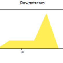 Fritzbox-Anzeige Auslastung der Internetverbindung 6 Gbit/s