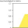 Internet-Geschwindigkeit Gbit/s